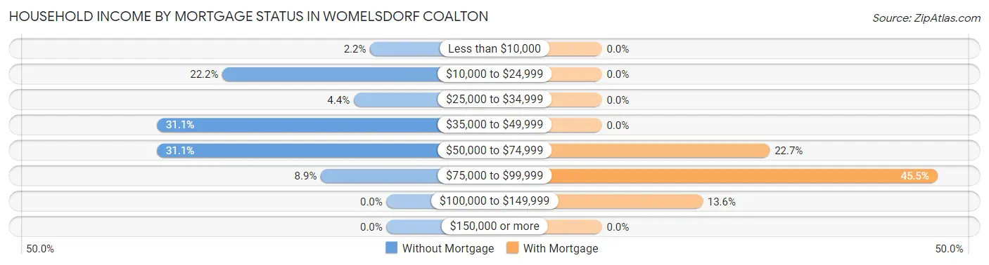 Household Income by Mortgage Status in Womelsdorf Coalton