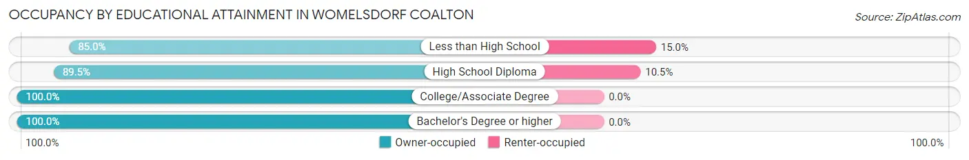 Occupancy by Educational Attainment in Womelsdorf Coalton