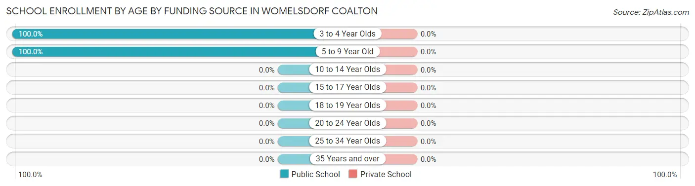 School Enrollment by Age by Funding Source in Womelsdorf Coalton