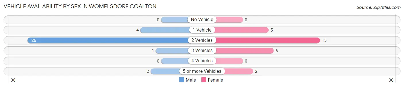 Vehicle Availability by Sex in Womelsdorf Coalton