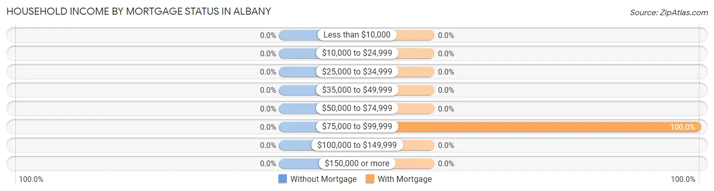 Household Income by Mortgage Status in Albany