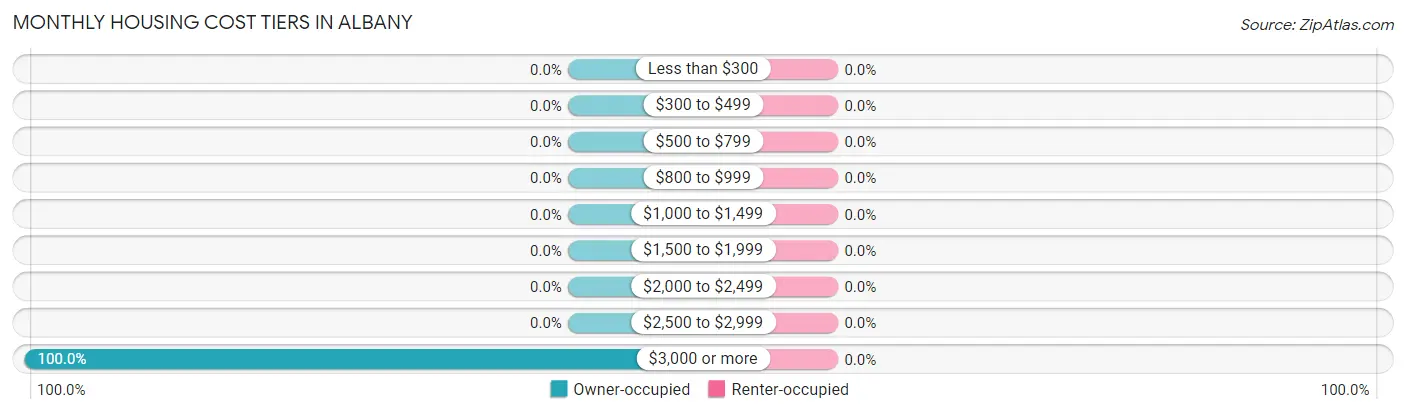 Monthly Housing Cost Tiers in Albany