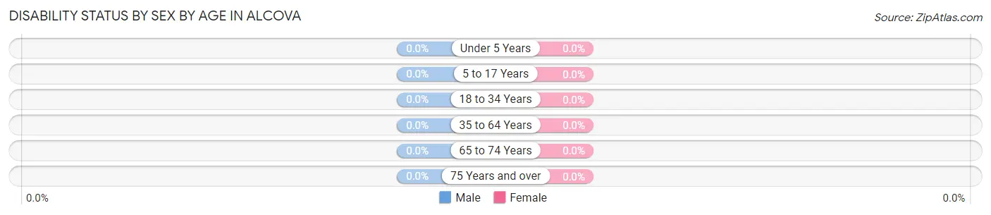 Disability Status by Sex by Age in Alcova