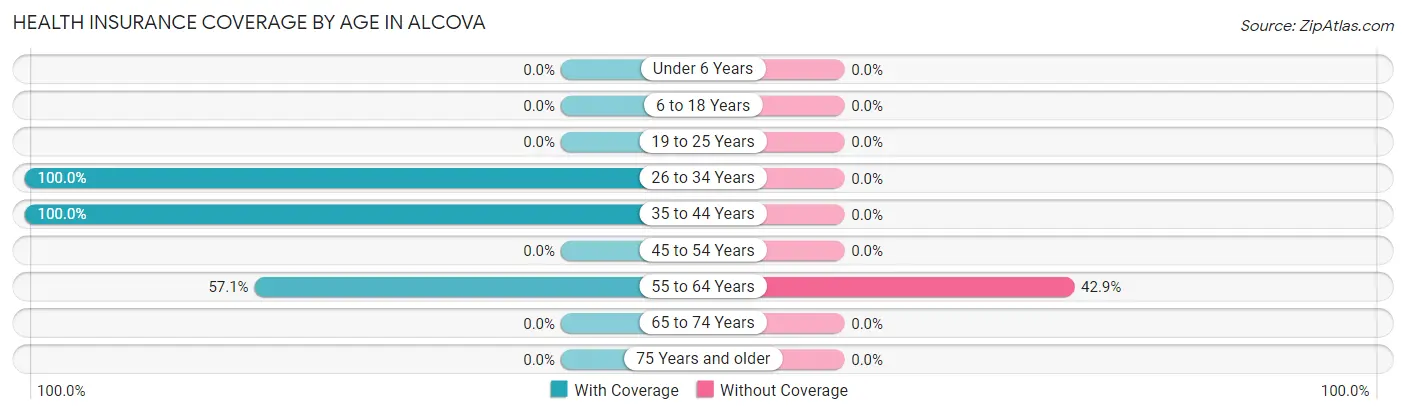 Health Insurance Coverage by Age in Alcova