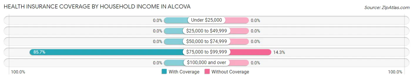 Health Insurance Coverage by Household Income in Alcova