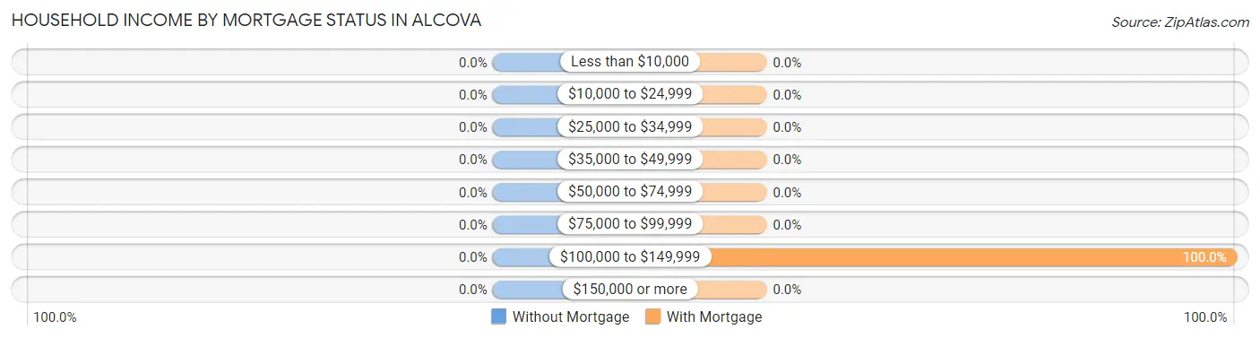 Household Income by Mortgage Status in Alcova