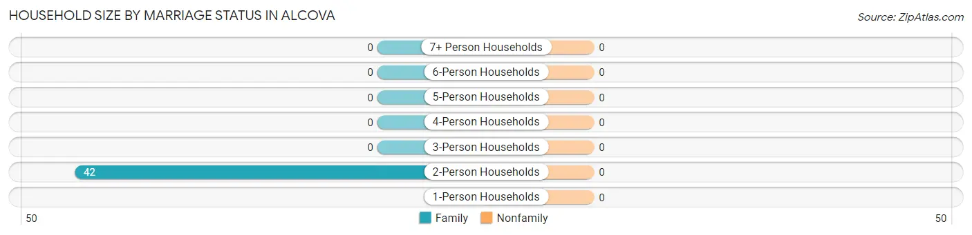 Household Size by Marriage Status in Alcova
