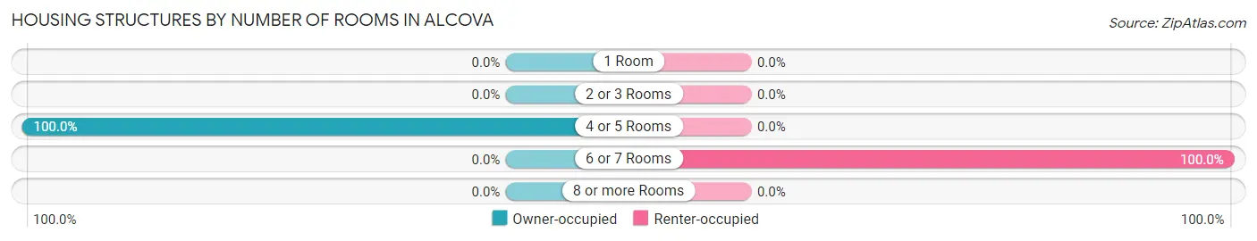 Housing Structures by Number of Rooms in Alcova
