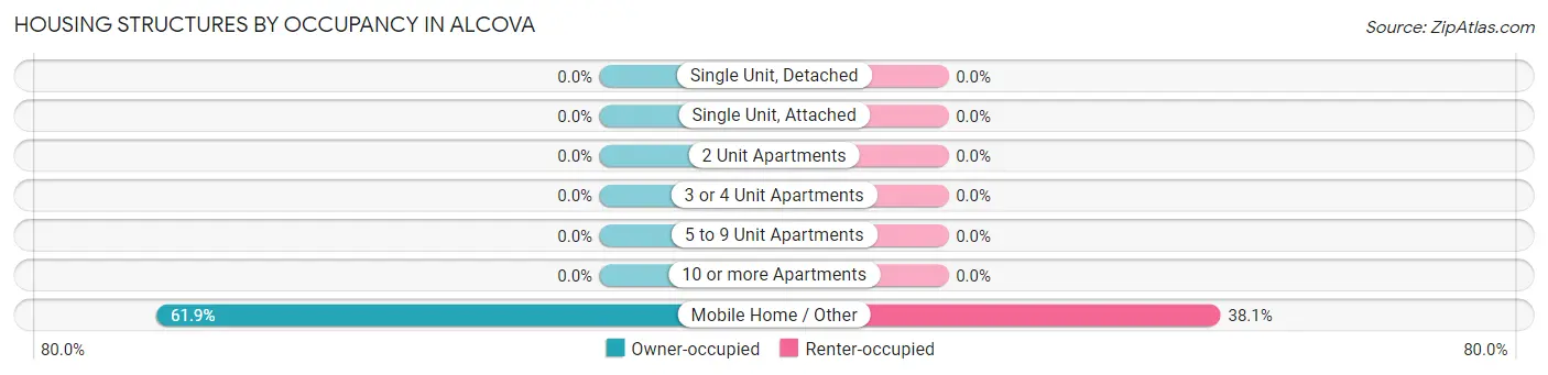 Housing Structures by Occupancy in Alcova