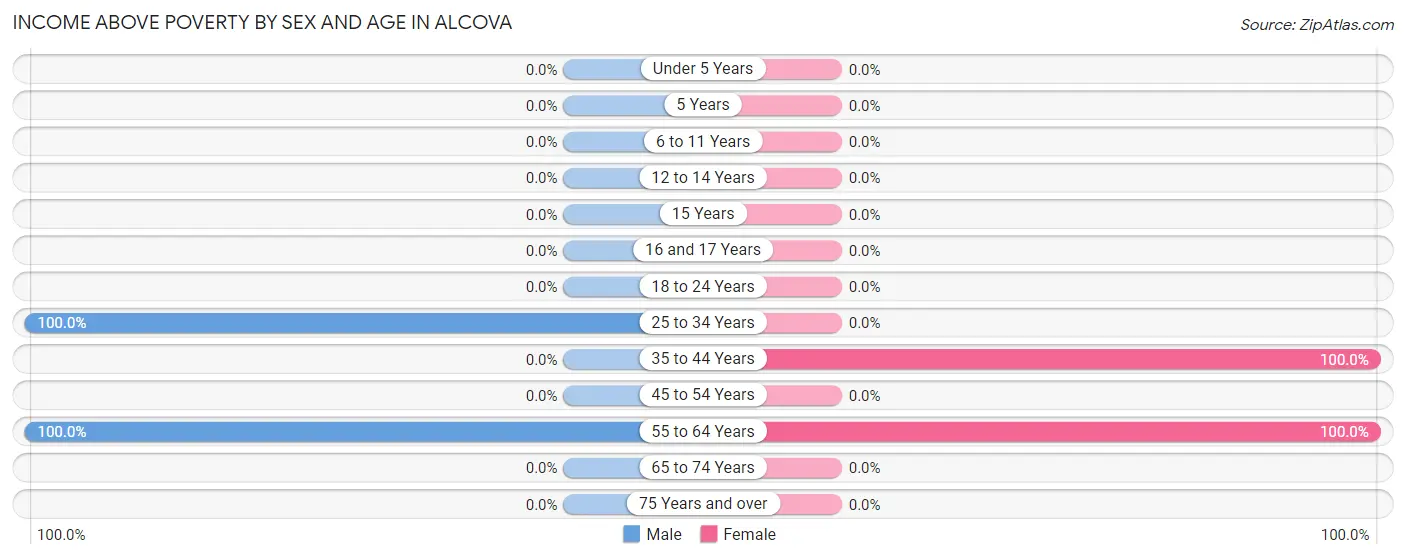 Income Above Poverty by Sex and Age in Alcova