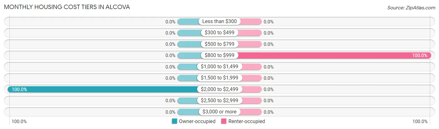 Monthly Housing Cost Tiers in Alcova
