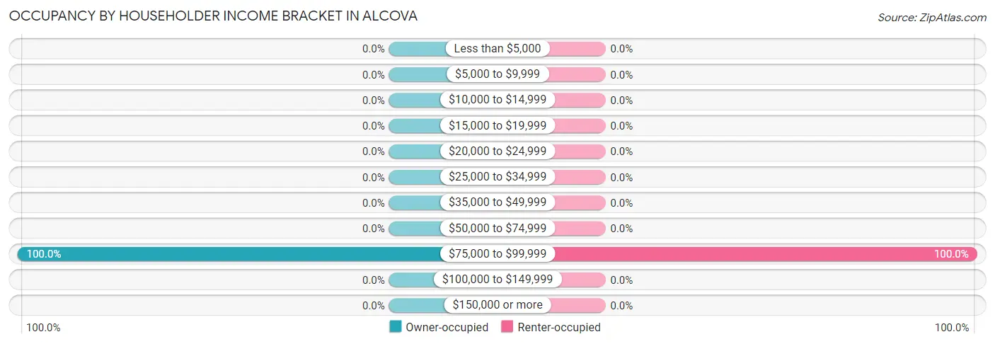 Occupancy by Householder Income Bracket in Alcova