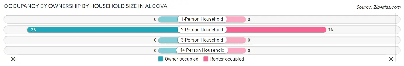 Occupancy by Ownership by Household Size in Alcova