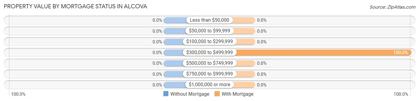 Property Value by Mortgage Status in Alcova