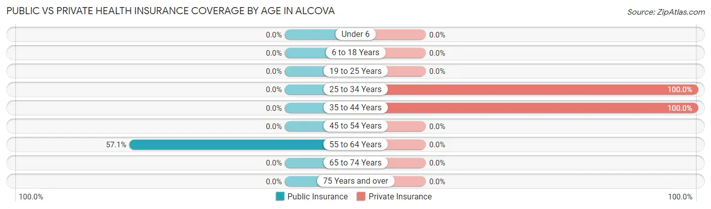 Public vs Private Health Insurance Coverage by Age in Alcova
