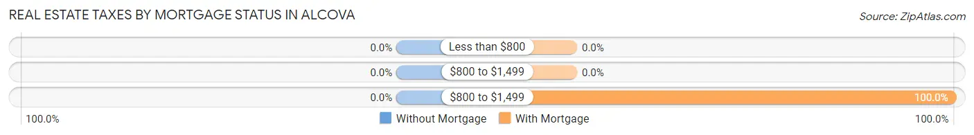 Real Estate Taxes by Mortgage Status in Alcova