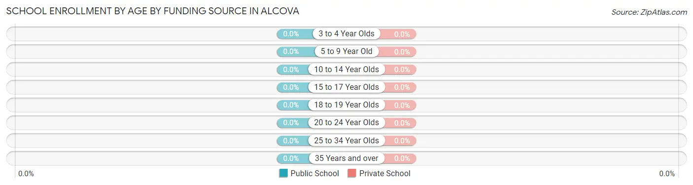 School Enrollment by Age by Funding Source in Alcova