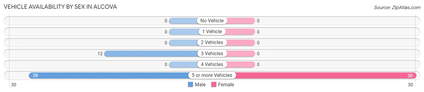 Vehicle Availability by Sex in Alcova