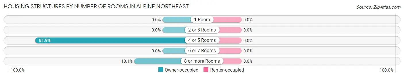 Housing Structures by Number of Rooms in Alpine Northeast