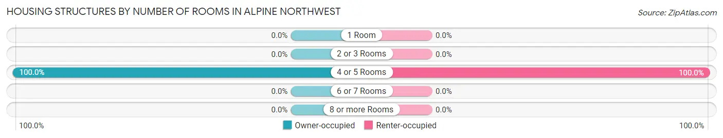 Housing Structures by Number of Rooms in Alpine Northwest