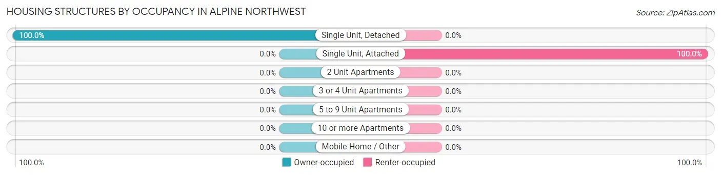 Housing Structures by Occupancy in Alpine Northwest