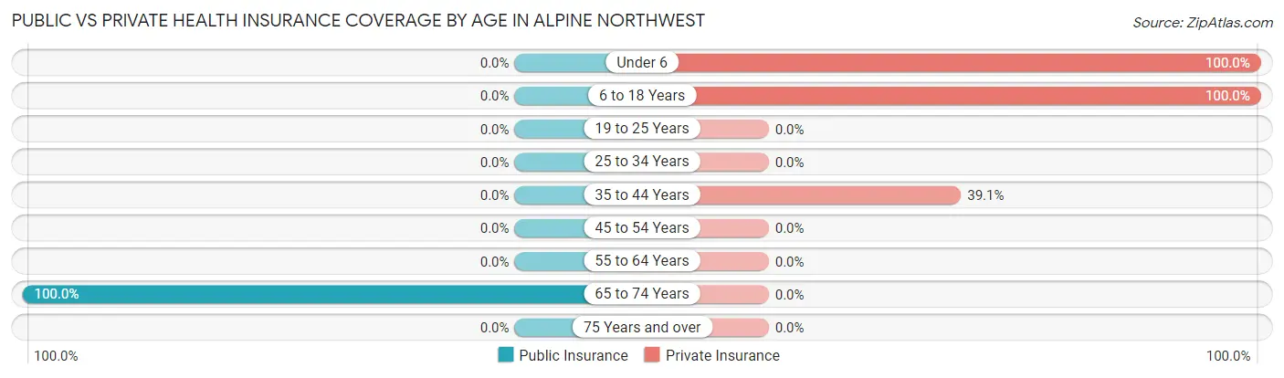Public vs Private Health Insurance Coverage by Age in Alpine Northwest