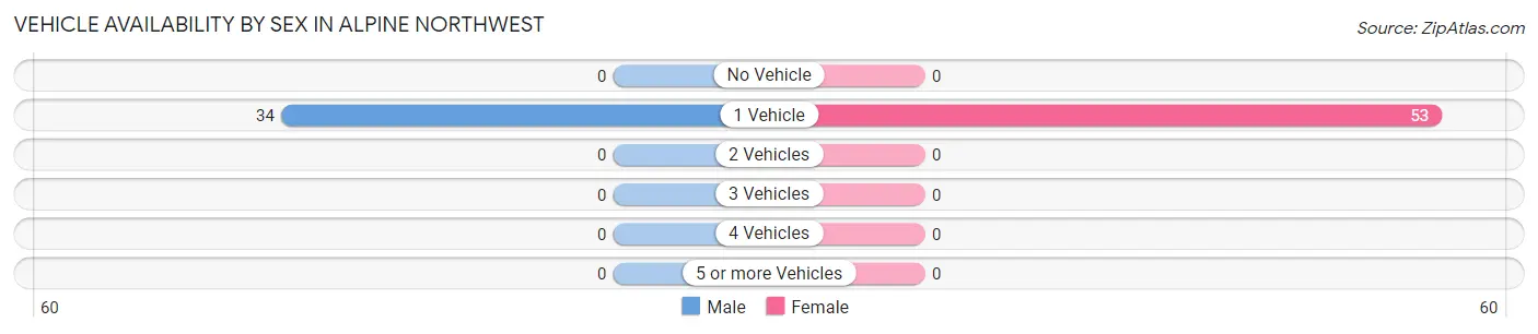 Vehicle Availability by Sex in Alpine Northwest