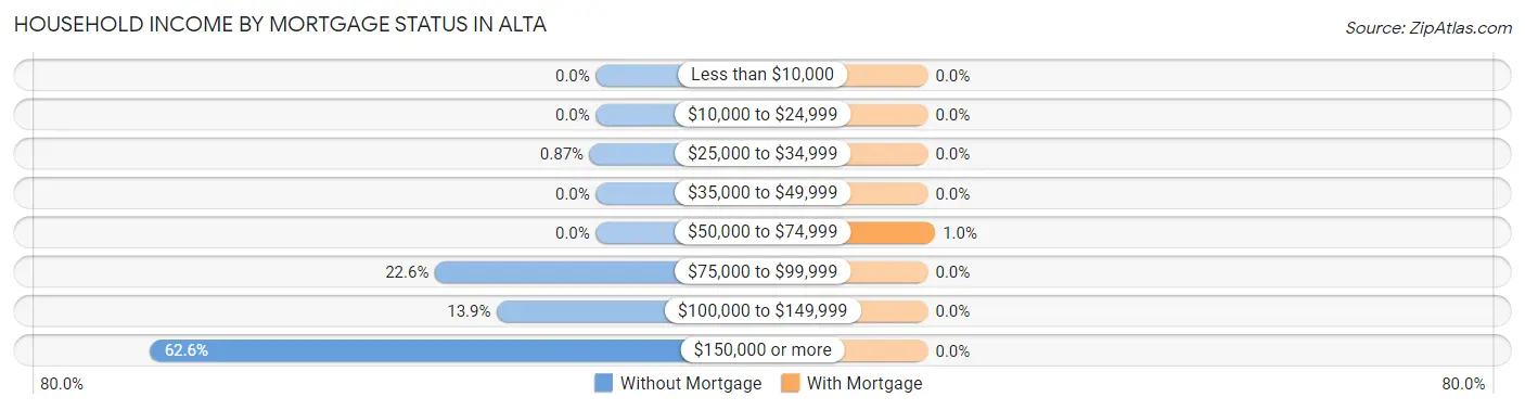 Household Income by Mortgage Status in Alta