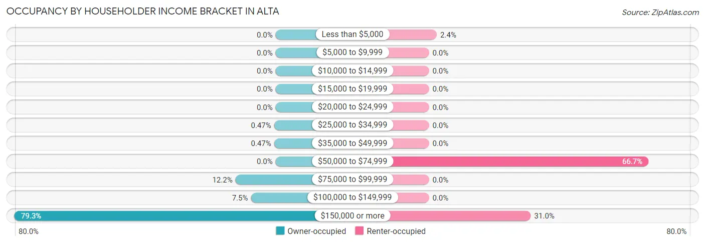 Occupancy by Householder Income Bracket in Alta