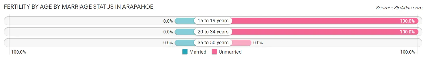 Female Fertility by Age by Marriage Status in Arapahoe