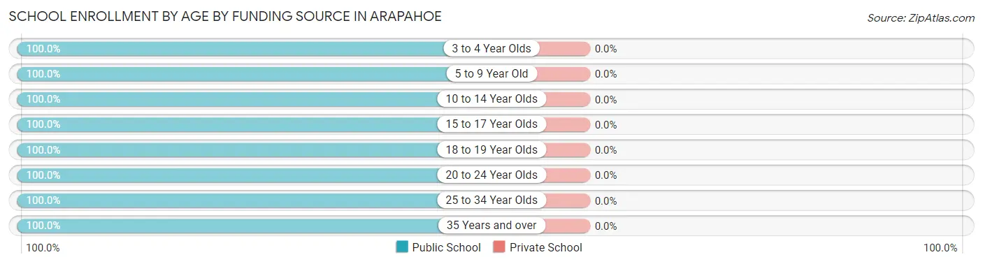 School Enrollment by Age by Funding Source in Arapahoe