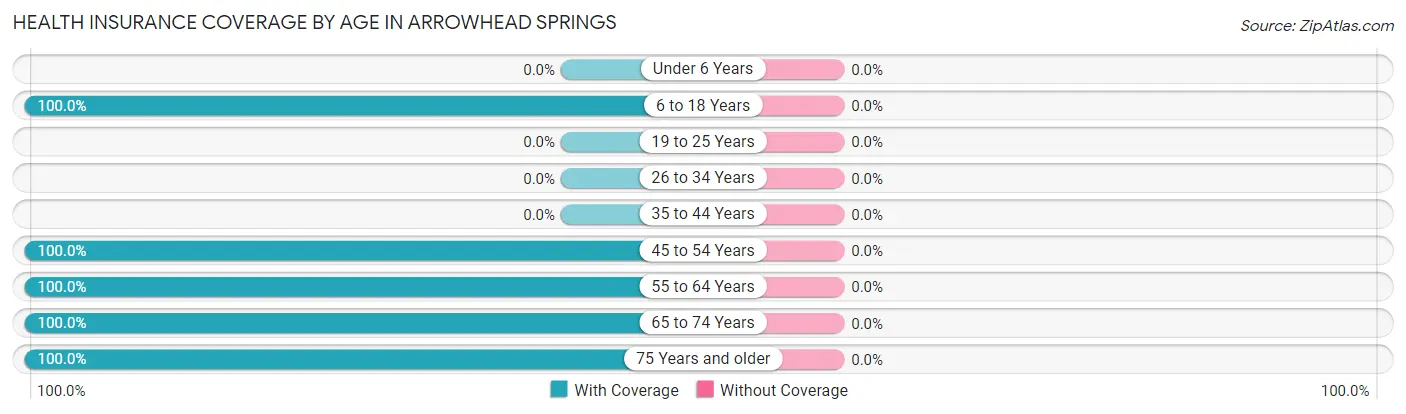 Health Insurance Coverage by Age in Arrowhead Springs