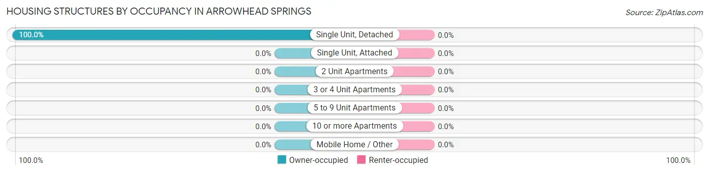 Housing Structures by Occupancy in Arrowhead Springs
