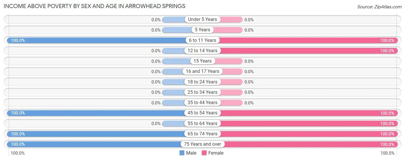 Income Above Poverty by Sex and Age in Arrowhead Springs