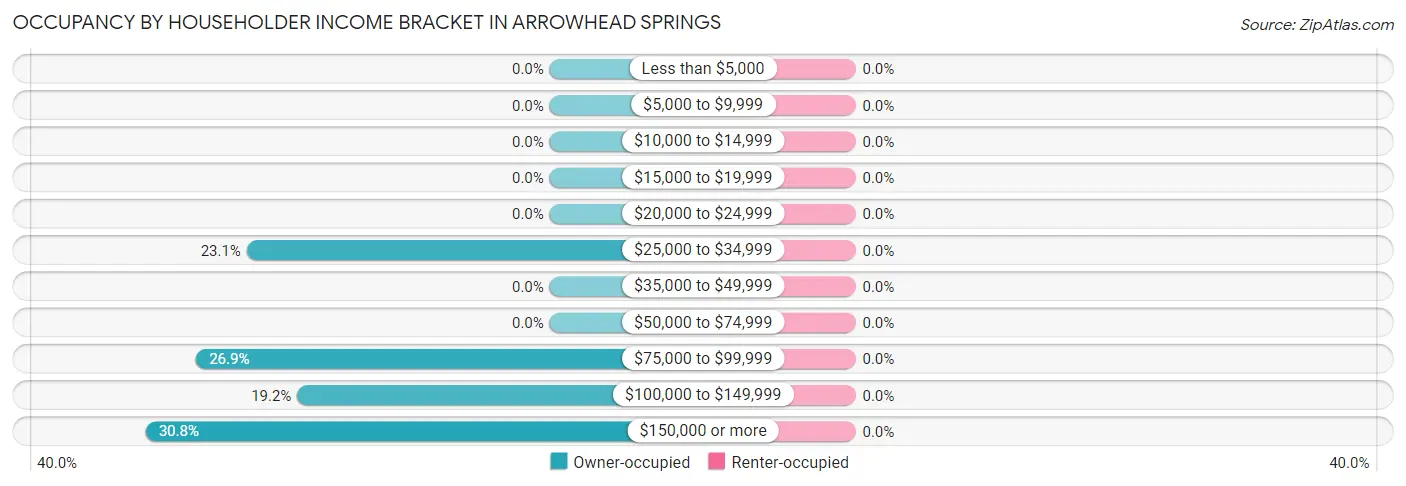 Occupancy by Householder Income Bracket in Arrowhead Springs