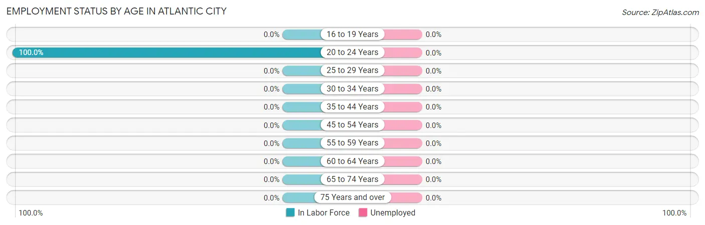 Employment Status by Age in Atlantic City