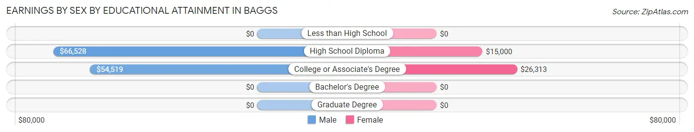 Earnings by Sex by Educational Attainment in Baggs