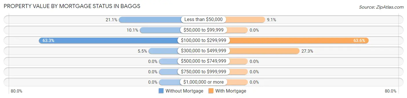 Property Value by Mortgage Status in Baggs