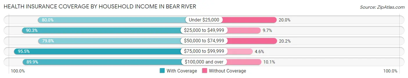 Health Insurance Coverage by Household Income in Bear River