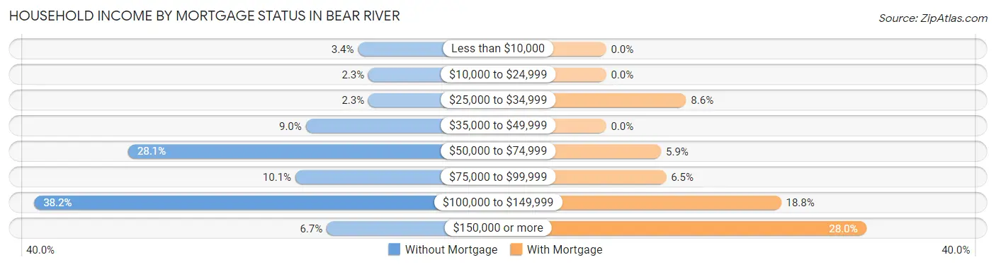 Household Income by Mortgage Status in Bear River