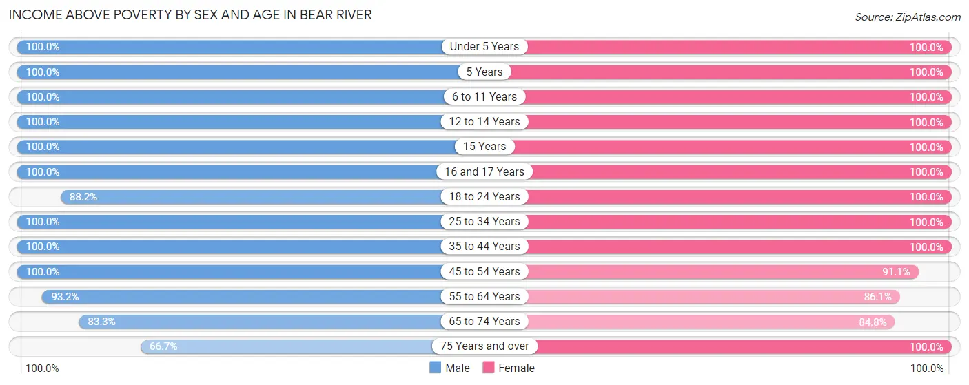 Income Above Poverty by Sex and Age in Bear River