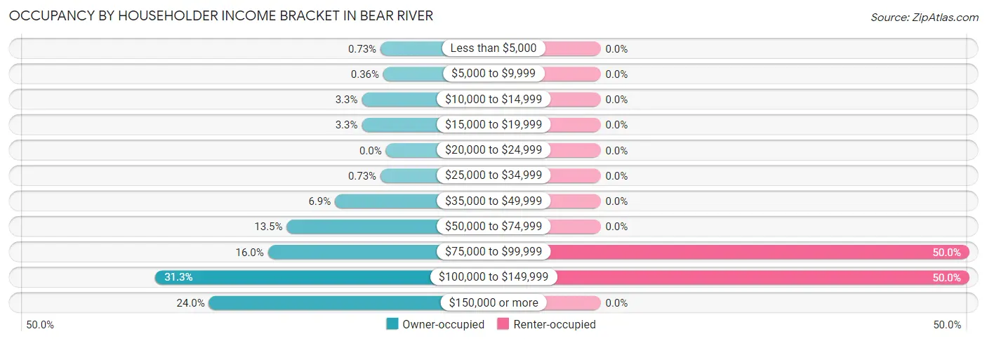 Occupancy by Householder Income Bracket in Bear River