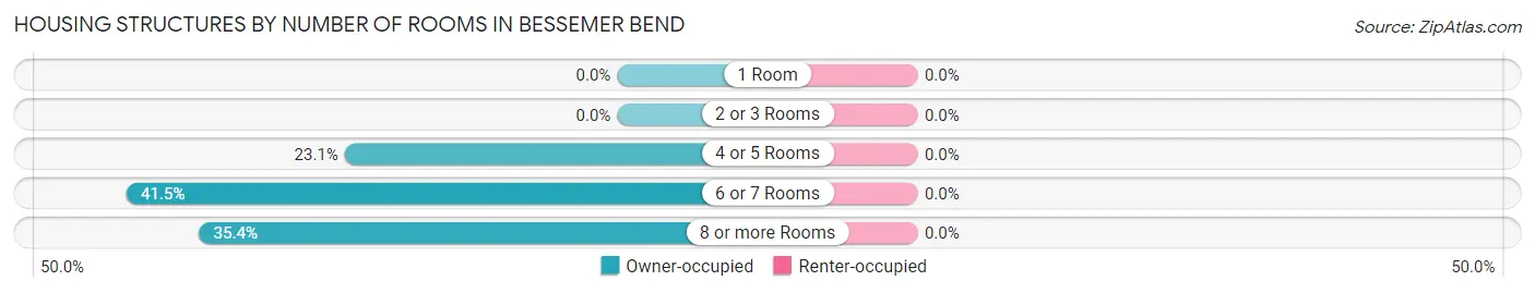 Housing Structures by Number of Rooms in Bessemer Bend