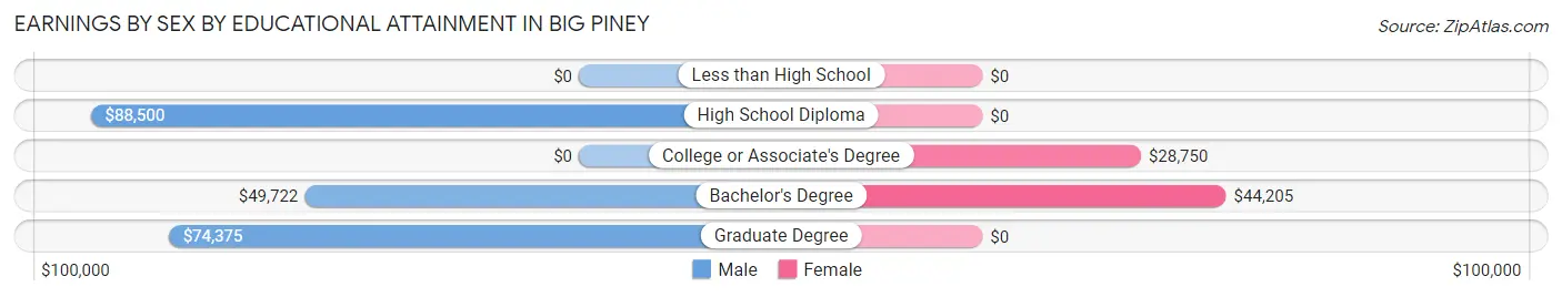 Earnings by Sex by Educational Attainment in Big Piney