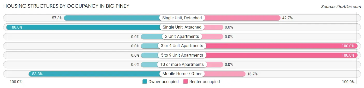 Housing Structures by Occupancy in Big Piney