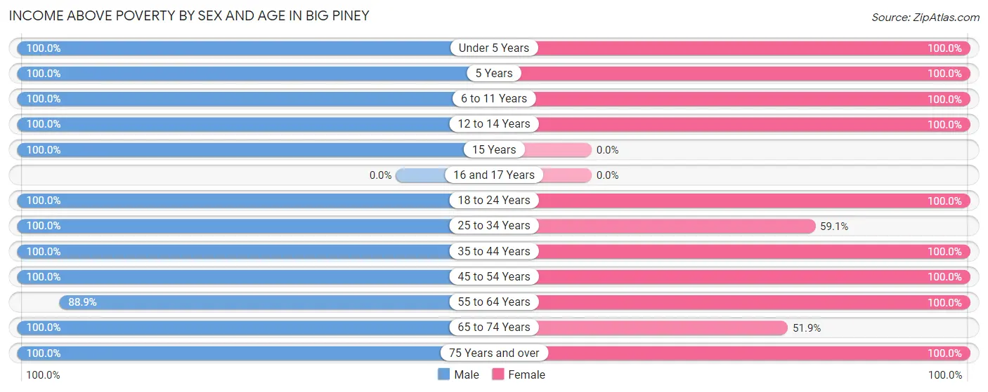 Income Above Poverty by Sex and Age in Big Piney
