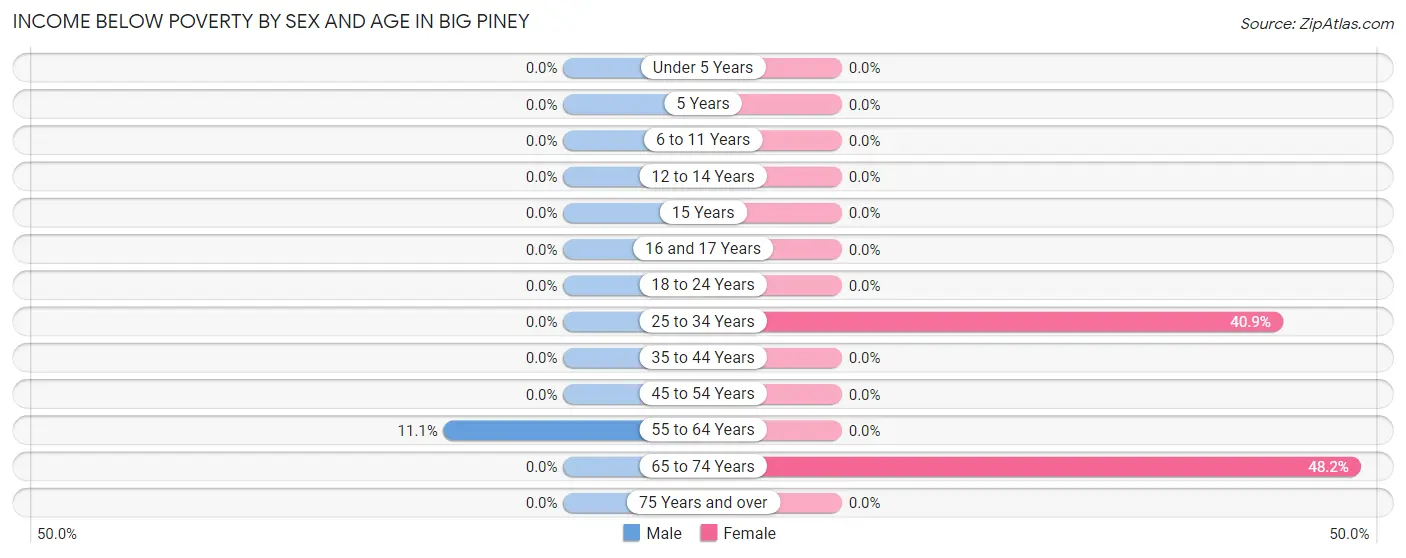 Income Below Poverty by Sex and Age in Big Piney