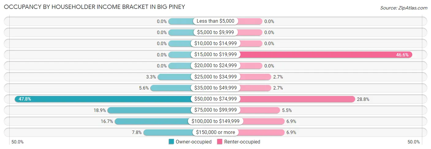 Occupancy by Householder Income Bracket in Big Piney