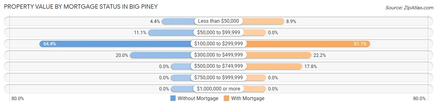 Property Value by Mortgage Status in Big Piney