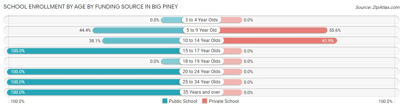 School Enrollment by Age by Funding Source in Big Piney